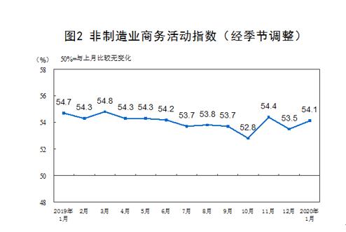 统计局：1月份制造业PMI为50%非制造业保持扩张