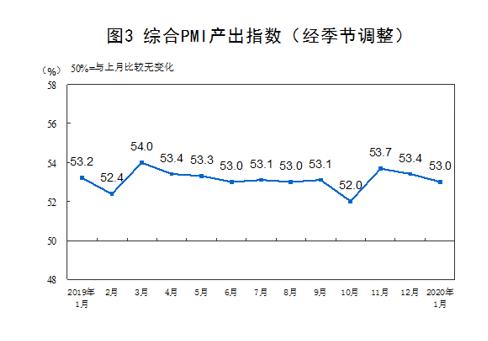 统计局：1月份制造业PMI为50%非制造业保持扩张