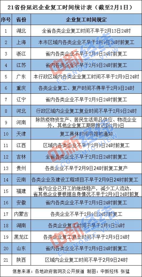 21个省份延迟企业复工时间 员工工资咋算？