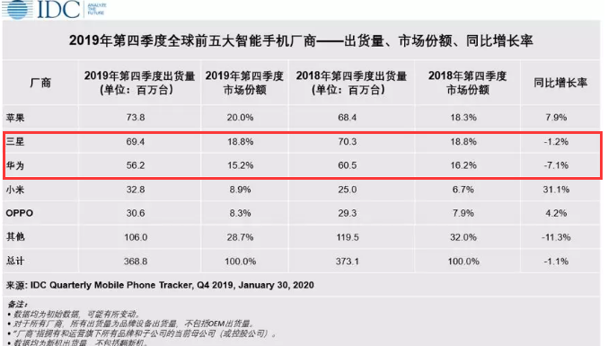 IDC：2019Q4全球智能手机出货量同比下滑1.1% 三星、华为同比负增长