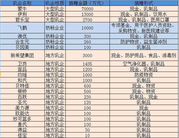 中外乳企捐赠款物超12亿元战疫 蒙牛7亿彰显担当精神