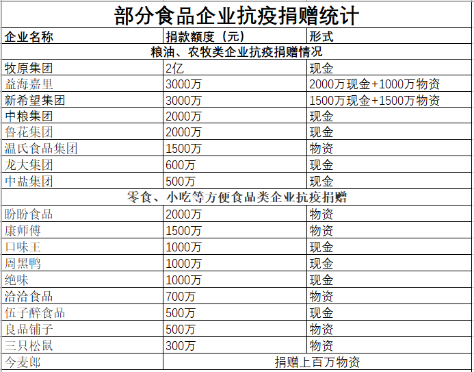 抗疫前线，这些食品企业不缺席