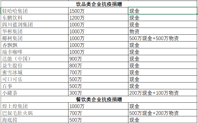 抗疫前线，这些食品企业不缺席