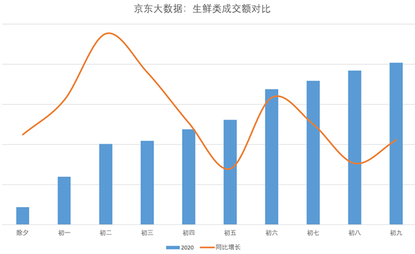 外卖战“疫”：生鲜订单量大增 外卖平台帮扶商户共渡难关