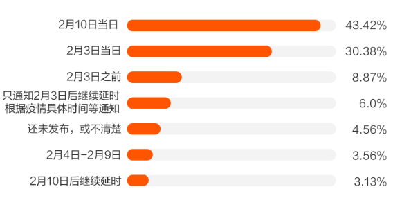 超四成企业2月10日迎来复工 智联招聘：节后求职者态度谨慎