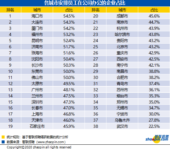 超四成企业2月10日迎来复工 智联招聘：节后求职者态度谨慎