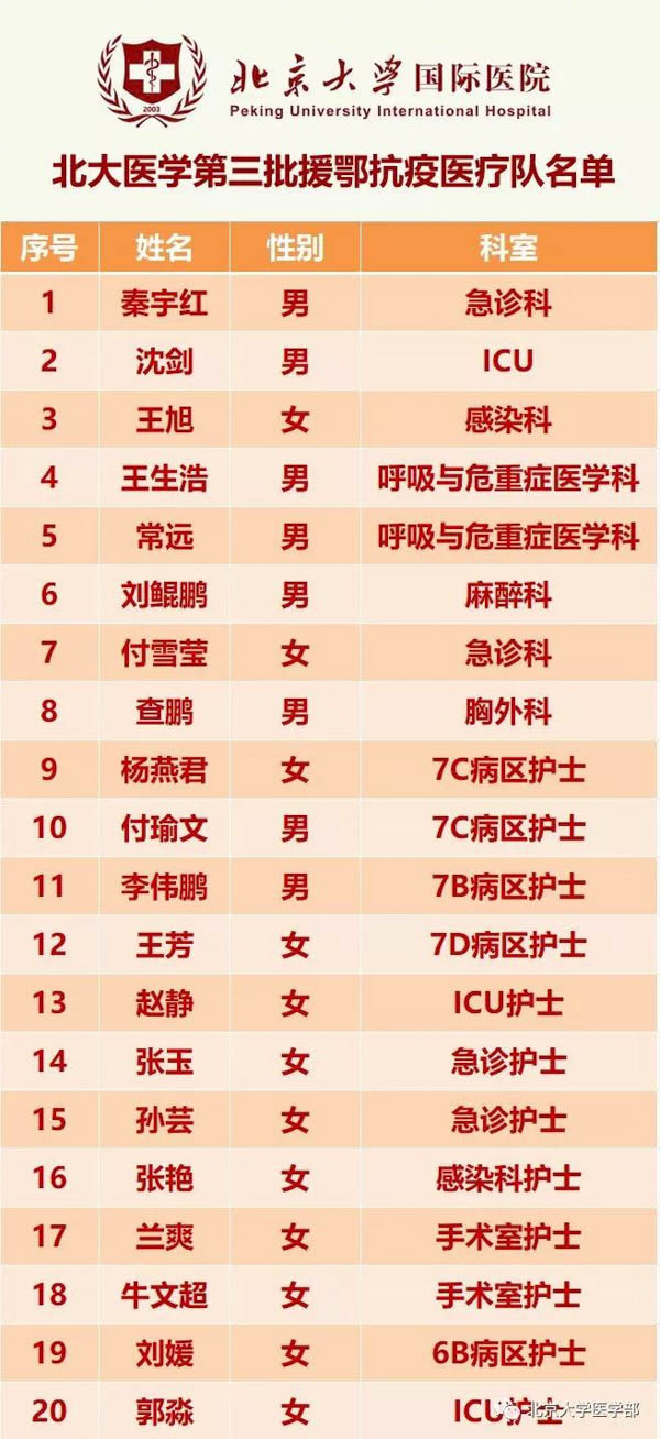 北大医学第三批援鄂抗疫医疗队出征！