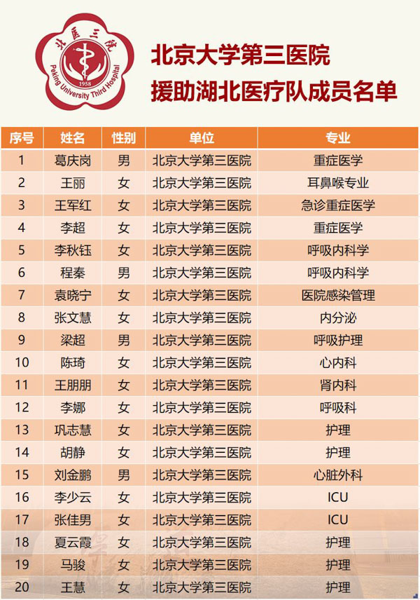 北大医学第三批援鄂抗疫医疗队出征！