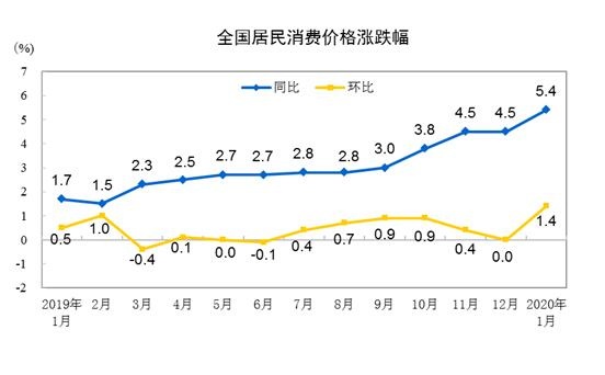 受春节及疫情等影响 1月份CPI同比上涨5.4%-中国商网|中国商报社1