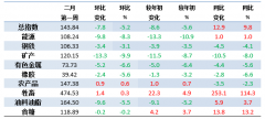 2月第1周中国大宗商品价格指数下降5.2