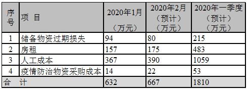 疫情期间餐饮企业纷纷闭店，入不敷出陷困境