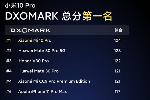小米10系列手机发布：冲击高端市场 拍照评分居全球第一