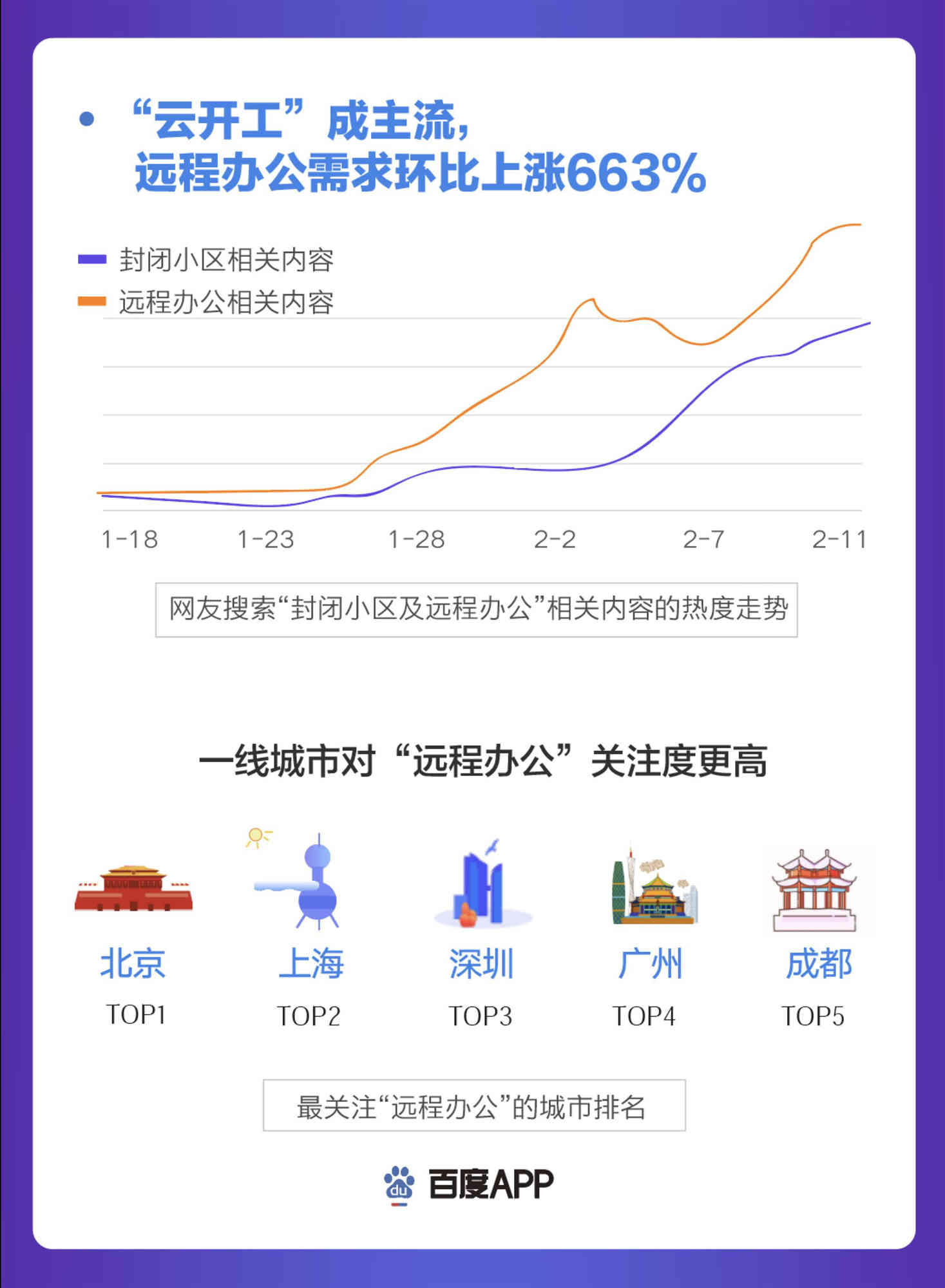 百度发布搜索大数据：“云开工”成主流在线教育热度上涨248%