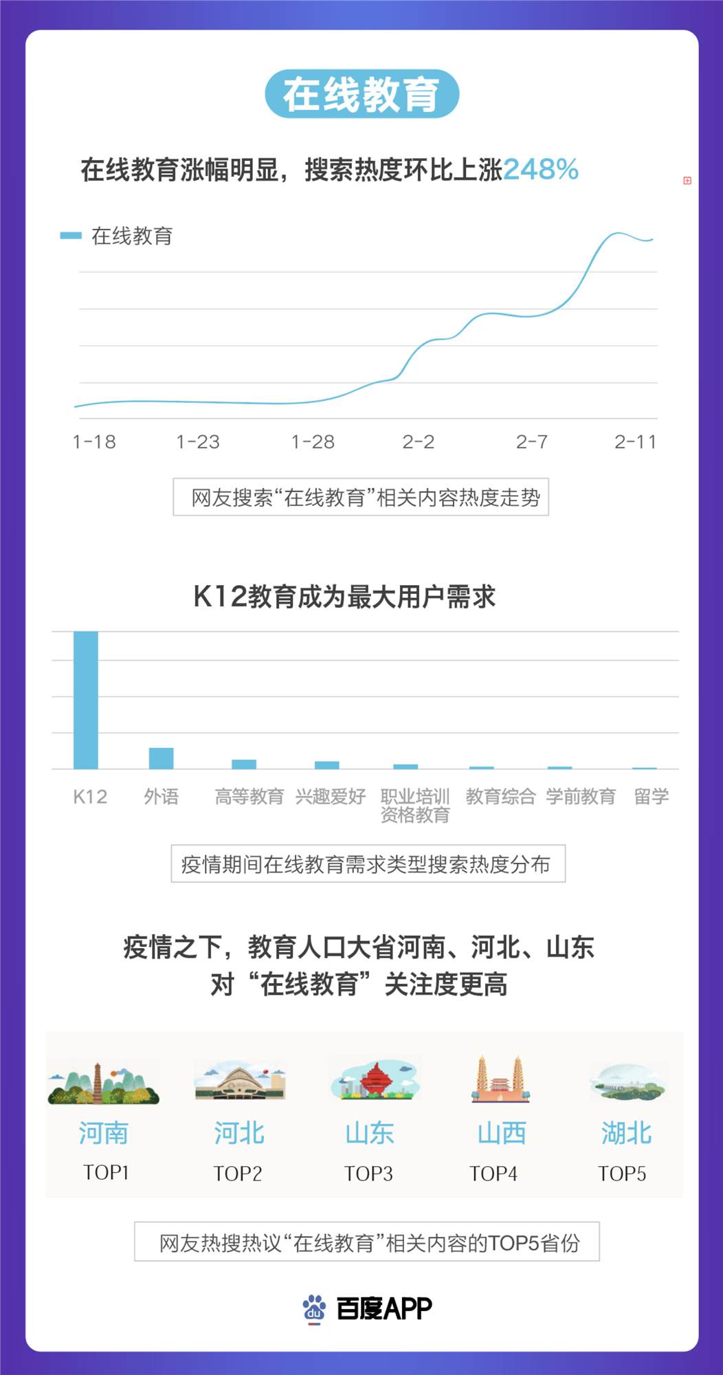 百度发布搜索大数据：“云开工”成主流在线教育热度上涨248%