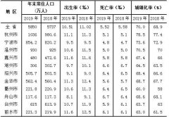 浙江：2019全省常住人口统计发布杭州破