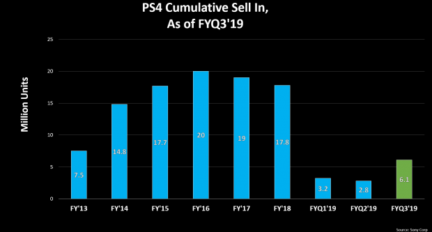 日本分析师：PS5首发销量600万台 比PS4低150万