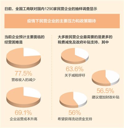 降低疫情冲击稳定企业发展(议政建言)