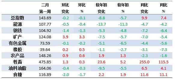 2月第2周中国大宗商品价格指数略有下降 食糖类下降2%