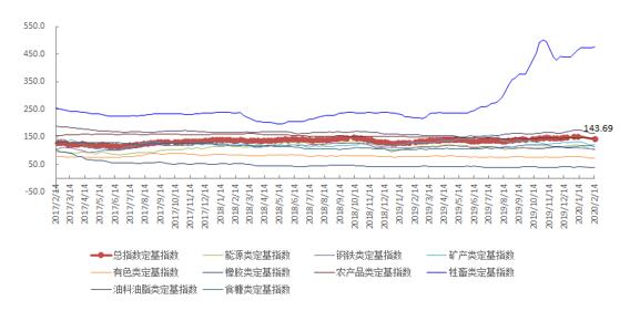 2月第2周中国大宗商品价格指数略有下降 食糖类下降2%