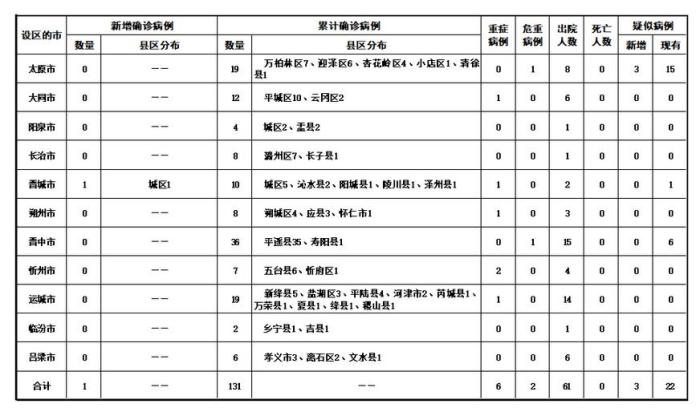 山西新增新冠肺炎确诊病例1例 累计确诊131例