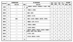山西新增新冠肺炎确诊病例1例 累计确诊131例