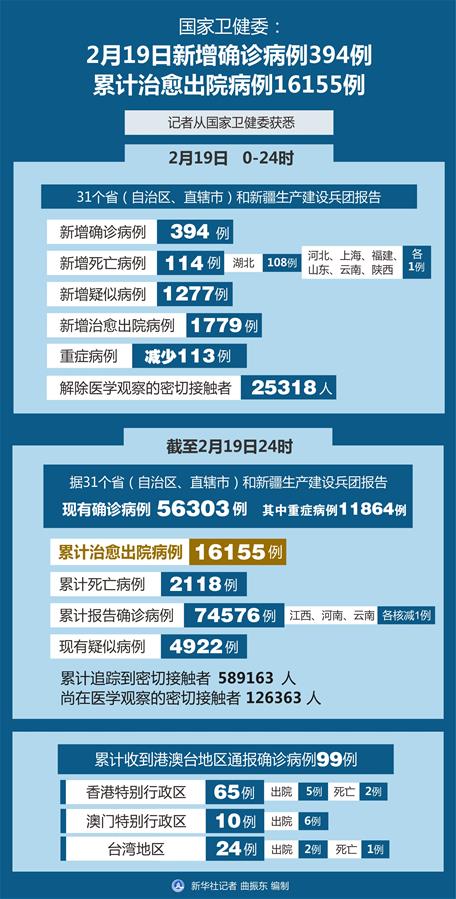 湖北以外地区新增病例16连降 多省份无新增确诊病例