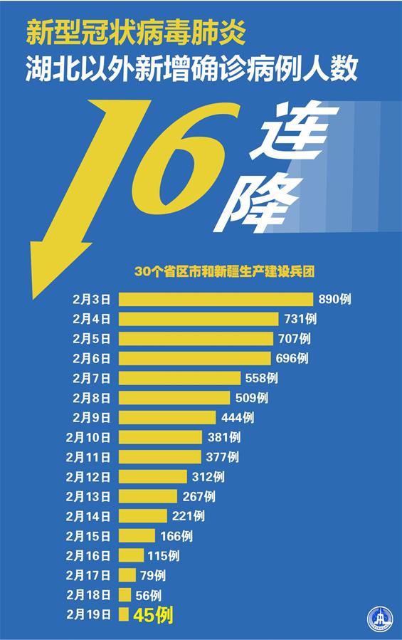 湖北以外地区新增病例16连降 多省份无新增确诊病例