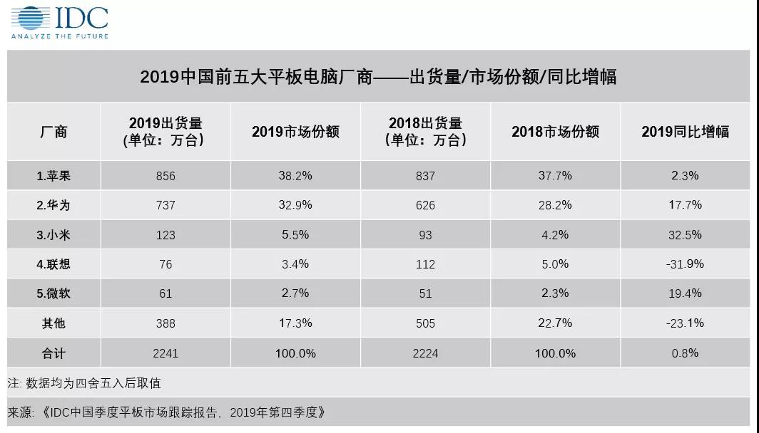 IDC：去年第四季度中国平板电脑出货量下降3.9%联想同比跌三成