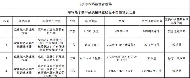 4批次燃气热水器抽检不合格 惠而浦、法迪欧上榜