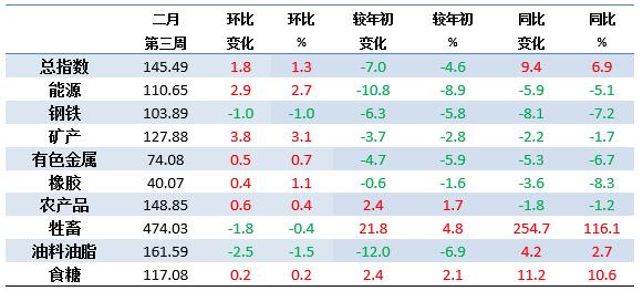 2月第3周中国大宗商品价格指数略涨 矿产类上涨3.8%