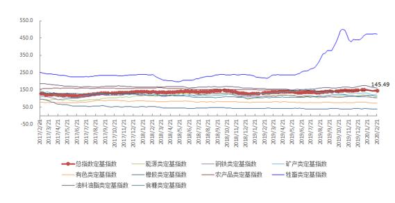 2月第3周中国大宗商品价格指数略涨 矿产类上涨3.8%