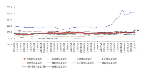 2月第3周中国大宗商品价格指数略涨 矿产类上涨3.8%