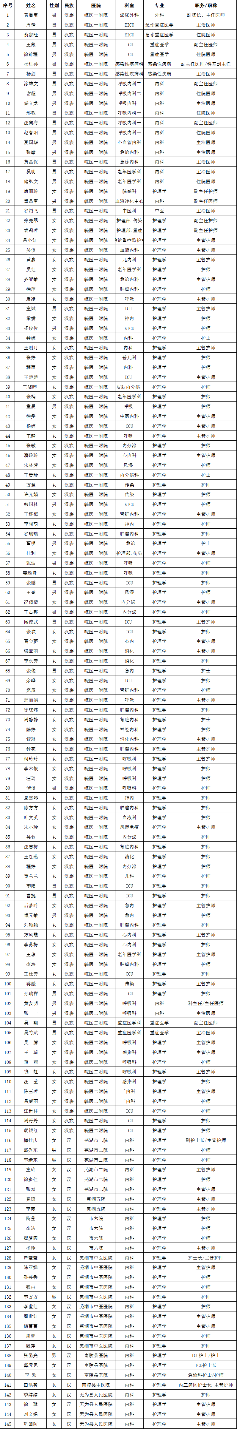 致敬！多省区市支援湖北医护人员全名单公布