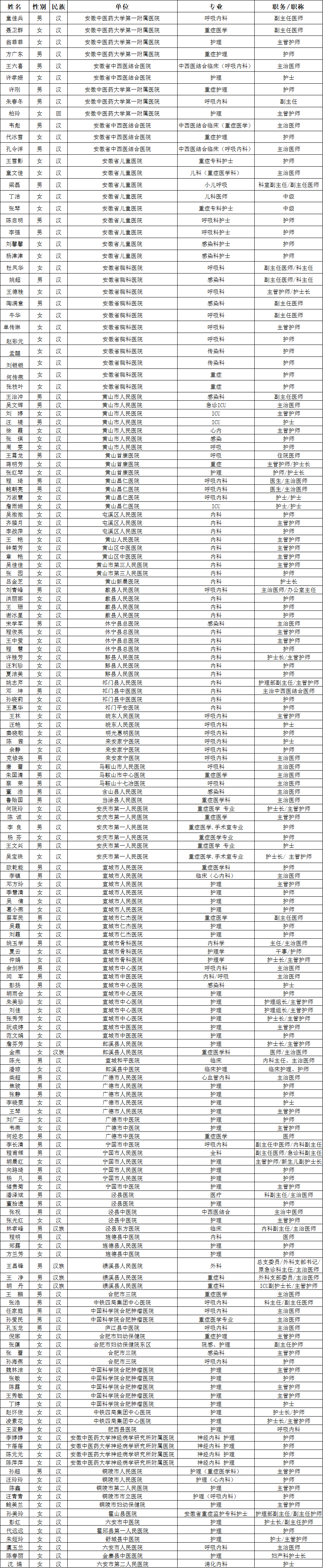 致敬！多省区市支援湖北医护人员全名单公布