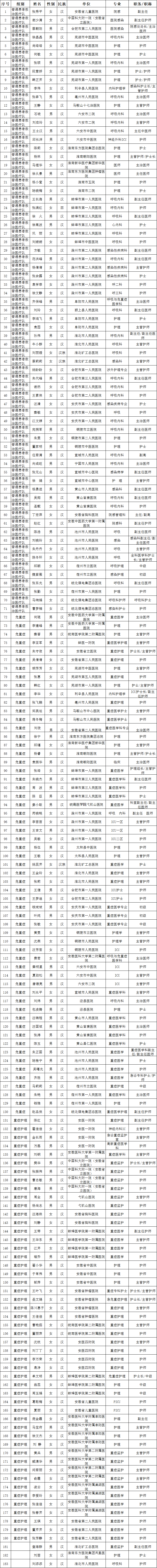 致敬！多省区市支援湖北医护人员全名单公布