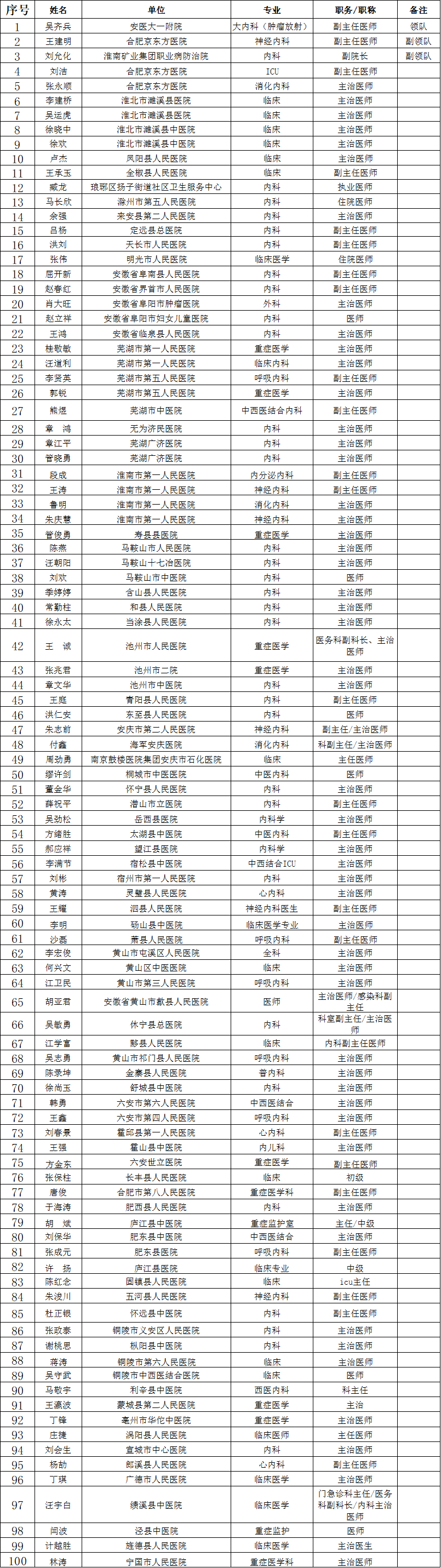 致敬！多省区市支援湖北医护人员全名单公布