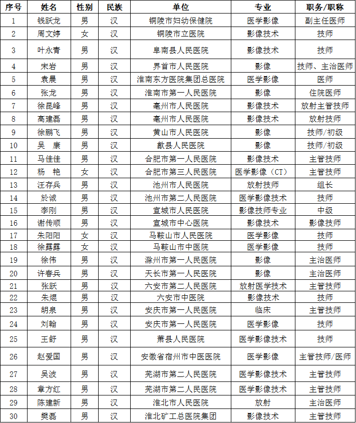 致敬！多省区市支援湖北医护人员全名单公布