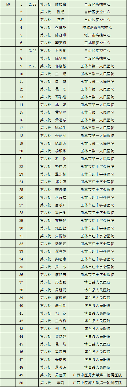 致敬！多省区市支援湖北医护人员全名单公布