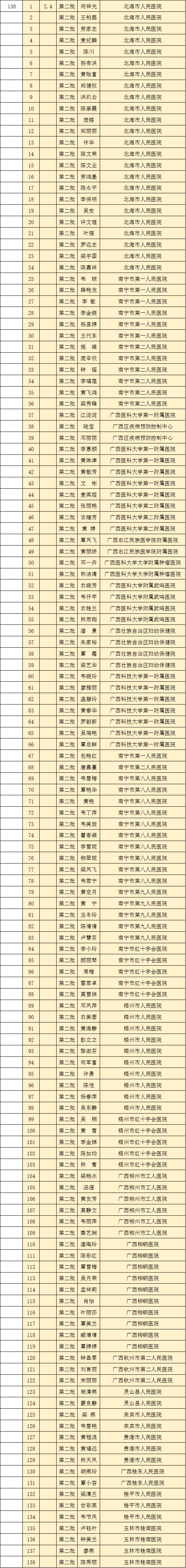 致敬！多省区市支援湖北医护人员全名单公布