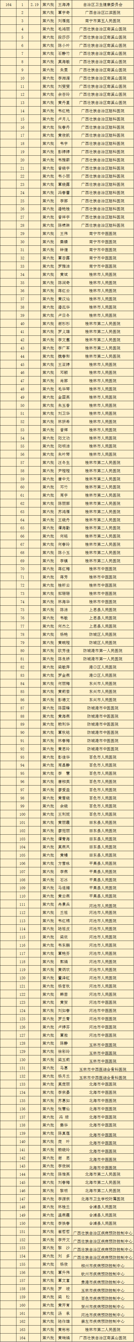 致敬！多省区市支援湖北医护人员全名单公布