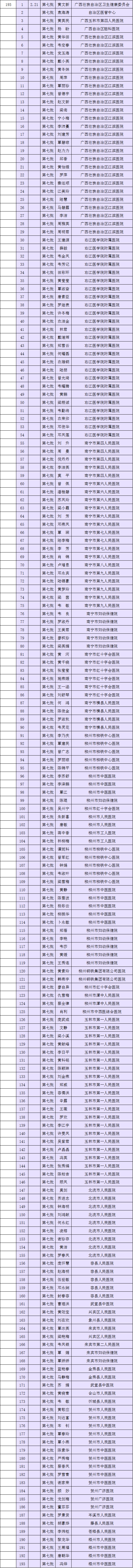 致敬！多省区市支援湖北医护人员全名单公布