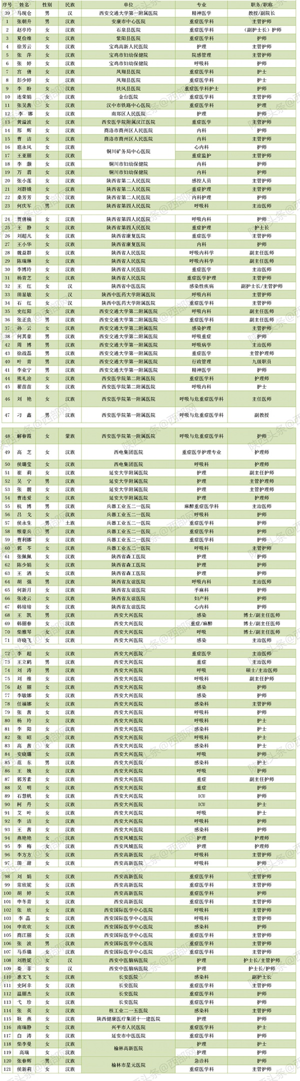 致敬！多省区市支援湖北医护人员全名单公布