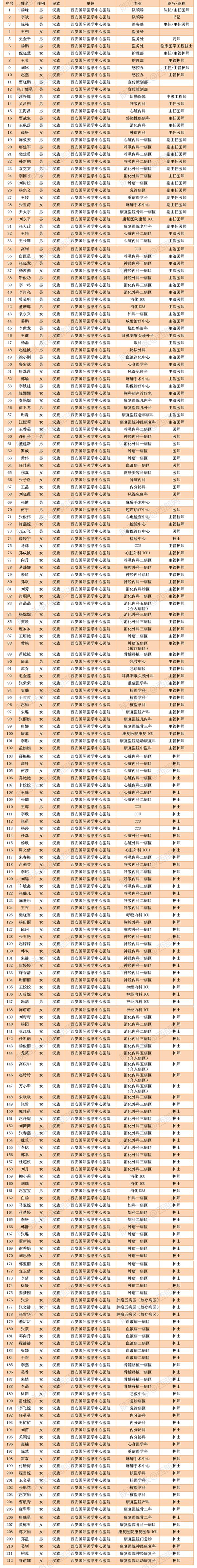 致敬！多省区市支援湖北医护人员全名单公布