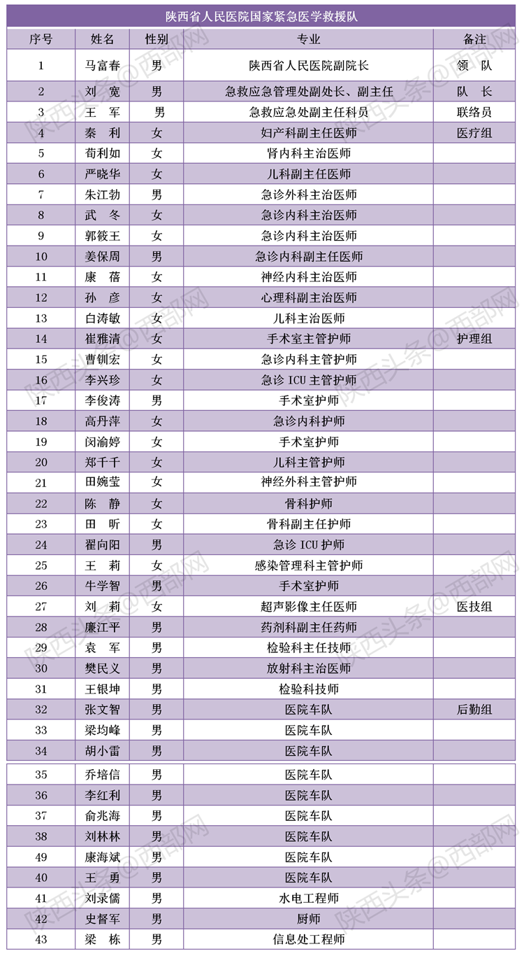 致敬！多省区市支援湖北医护人员全名单公布