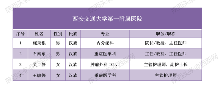 致敬！多省区市支援湖北医护人员全名单公布