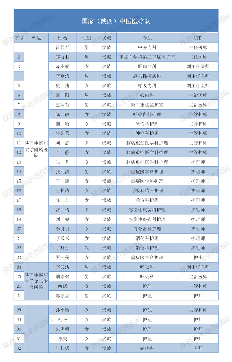 致敬！多省区市支援湖北医护人员全名单公布