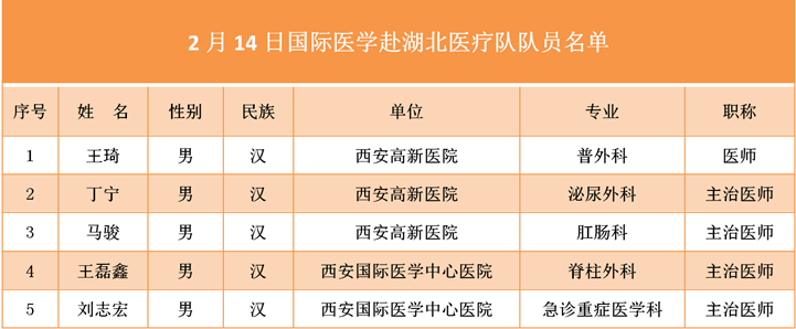 致敬！多省区市支援湖北医护人员全名单公布