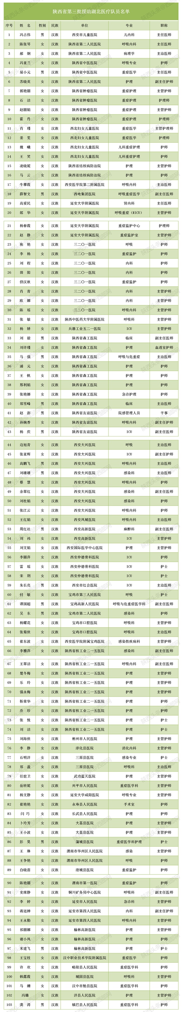 致敬！多省区市支援湖北医护人员全名单公布