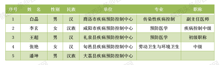 致敬！多省区市支援湖北医护人员全名单公布