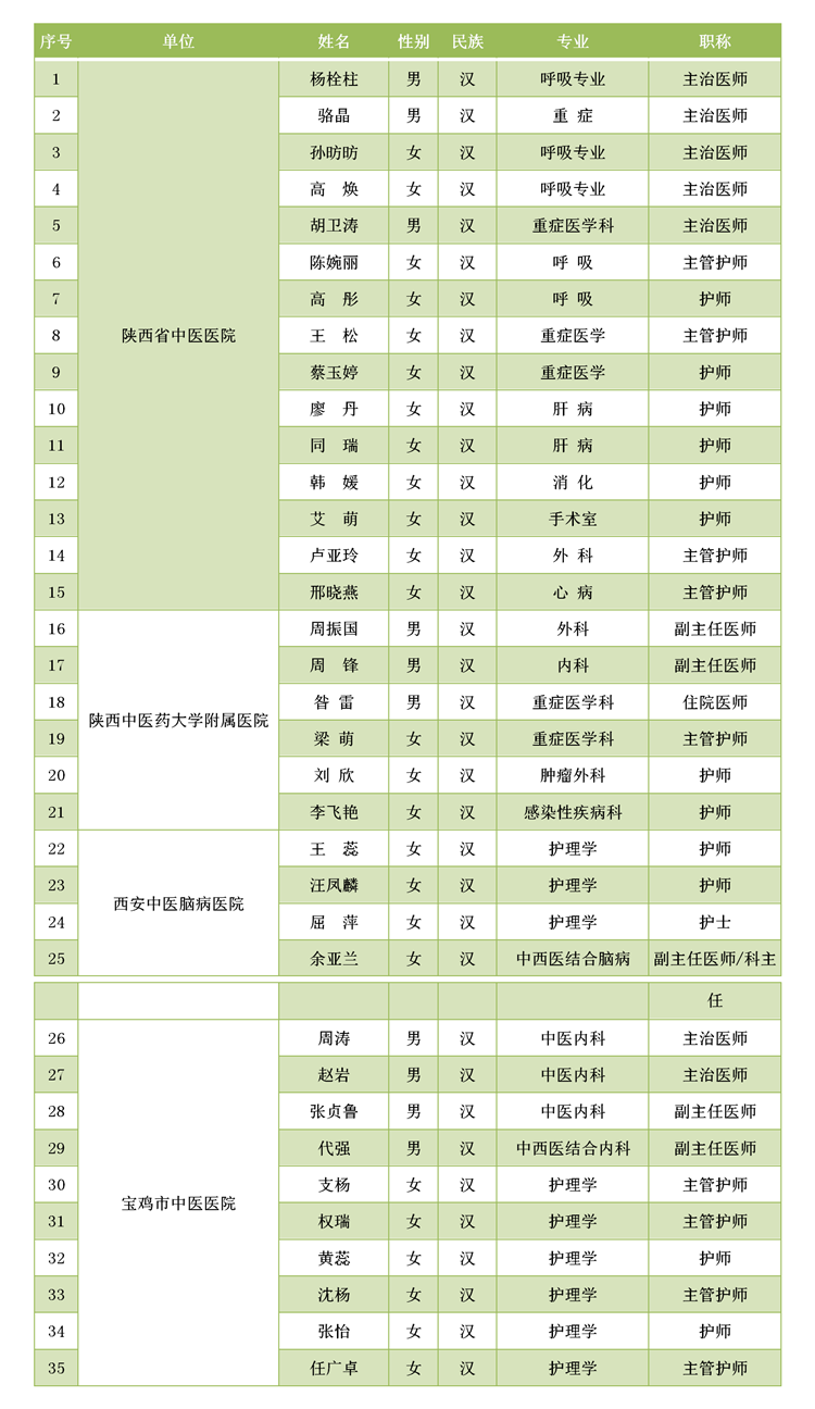 致敬！多省区市支援湖北医护人员全名单公布